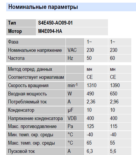 Рабочие параметры вентилятора S4E450-AO09-01