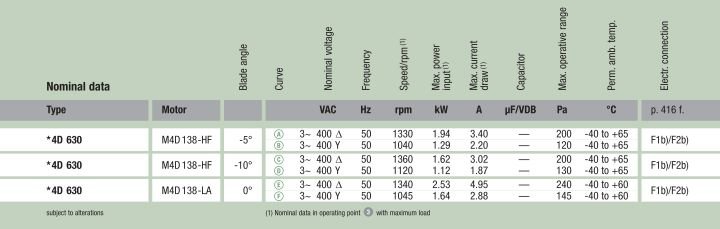 Рабочие параметры вентилятора A4D630-AO01-01