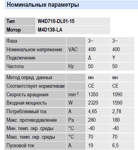 Рабочие параметры вентилятора W4D710-DL01-15