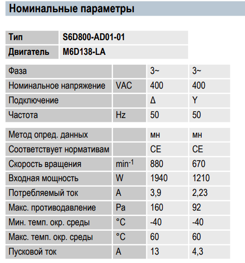 Рабочие параметры Ebmpapst S6D800-AD01-01
