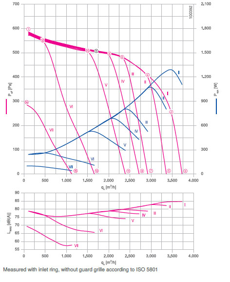 График производительности RE28P-ZIK.DC.1R