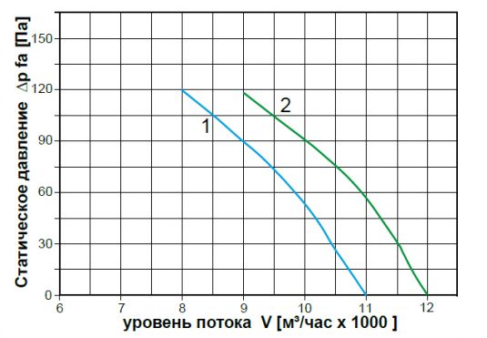 График производительности